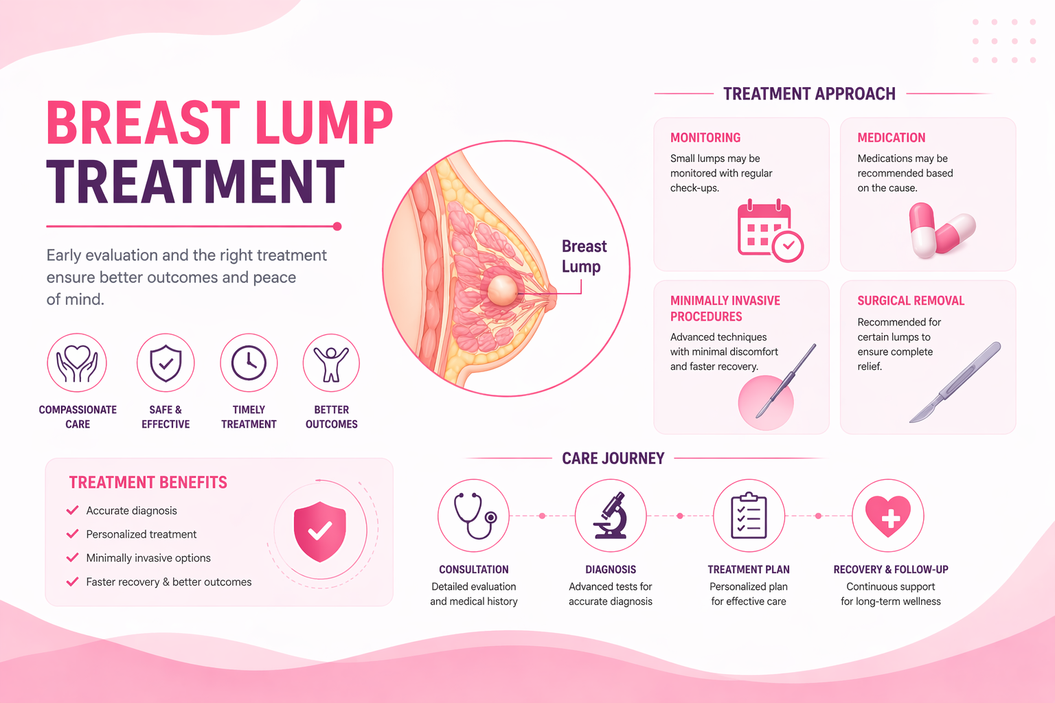 Best Doctor For Breast Lump Treatment in Andheri